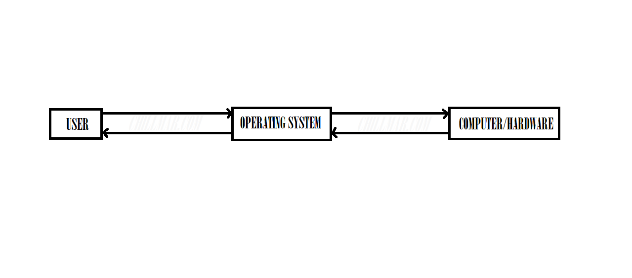 Basics of operating system diagram